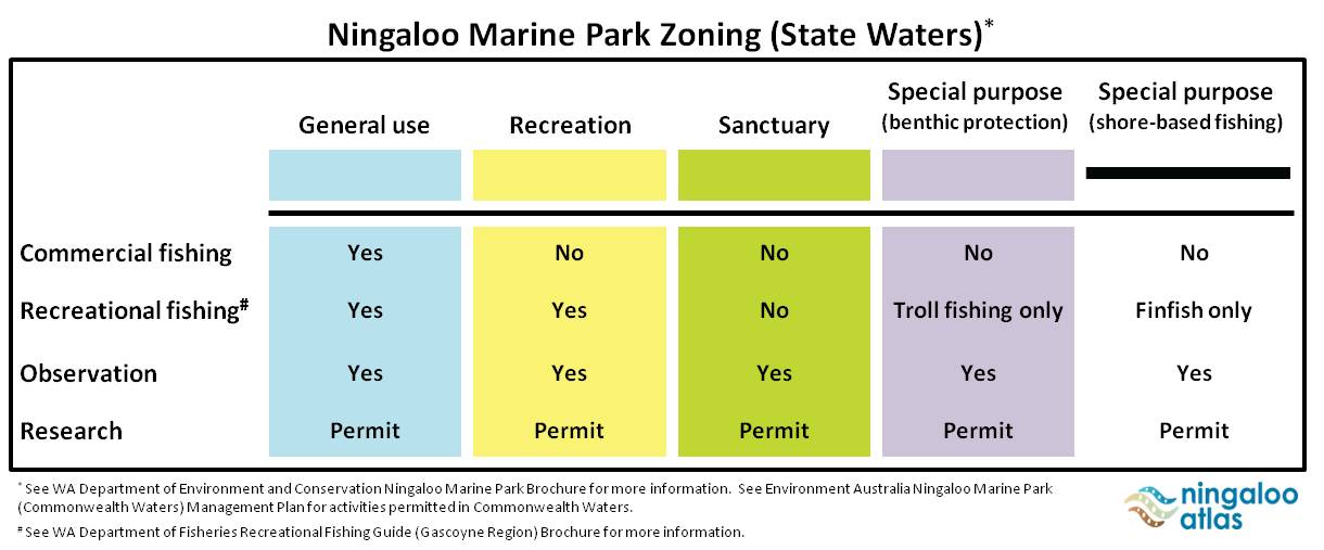 Ningaloo Marine Park zones